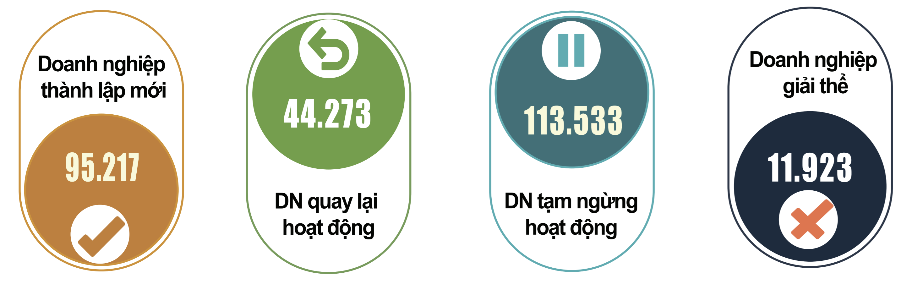 Doanh nghiệp quay trở lại hoạt động và ngừng hoạt động đều tăng cao