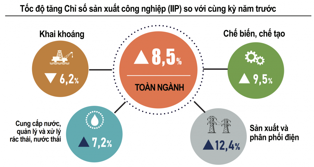 Sản xuất công nghiệp 7 tháng năm 2024 Sản xuất công nghiệp 7 tháng năm 2024
