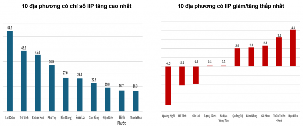 Tốc độ tăng/giảm IIP 7 tháng năm 2024 so với cùng kỳ năm trước của một số địa phương (%) Tốc độ tăng/giảm IIP 7 tháng năm 2024 so với cùng kỳ năm trước của một số địa phương (%)