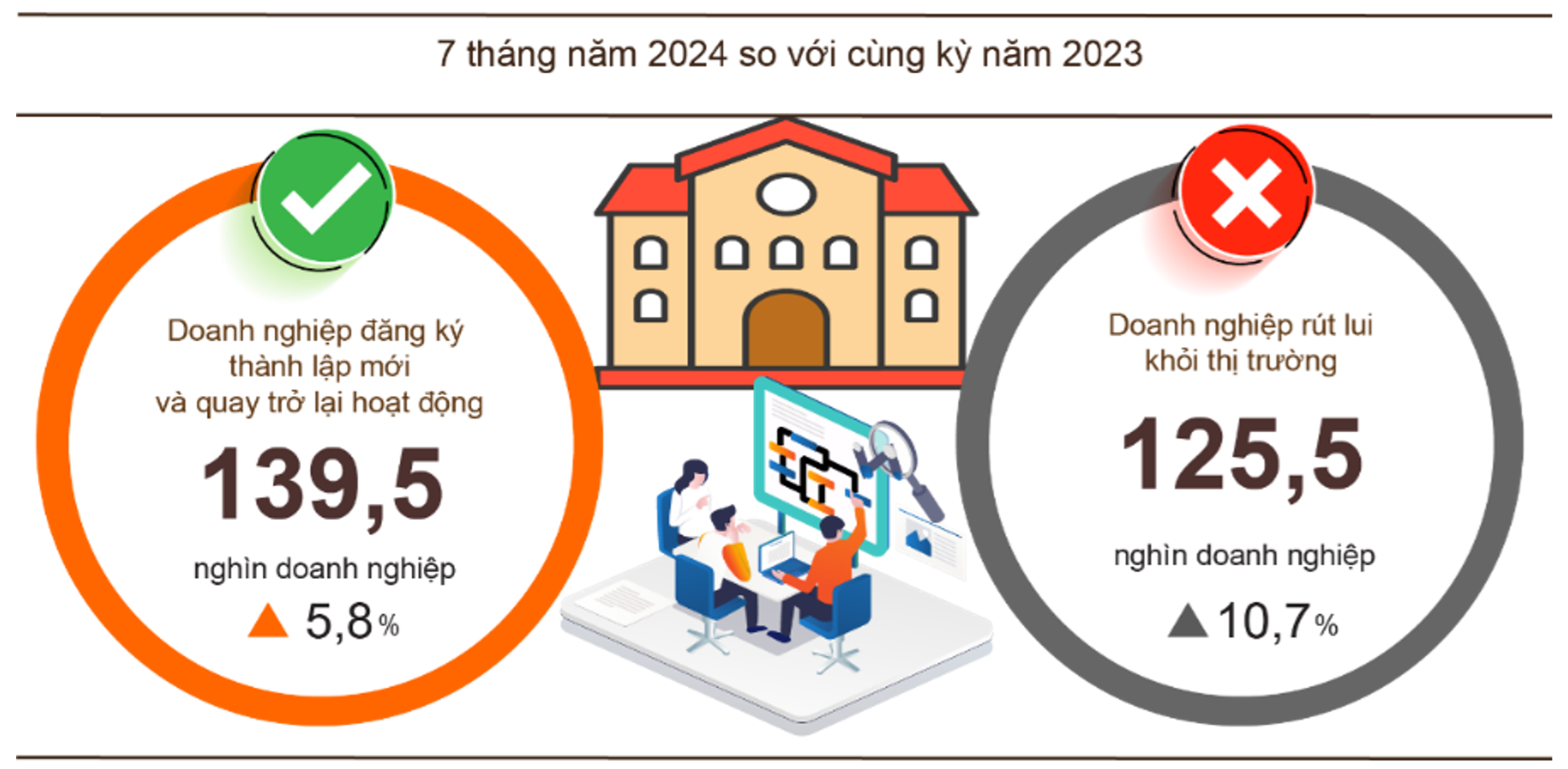 Doanh nghiệp quay trở lại hoạt động và ngừng hoạt động đều tăng cao