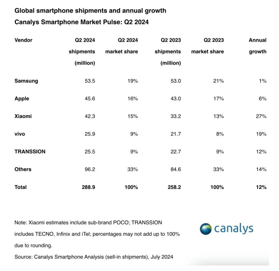 Apple thống trị bảng xếp hạng smartphone bán chạy trong quý II/2024