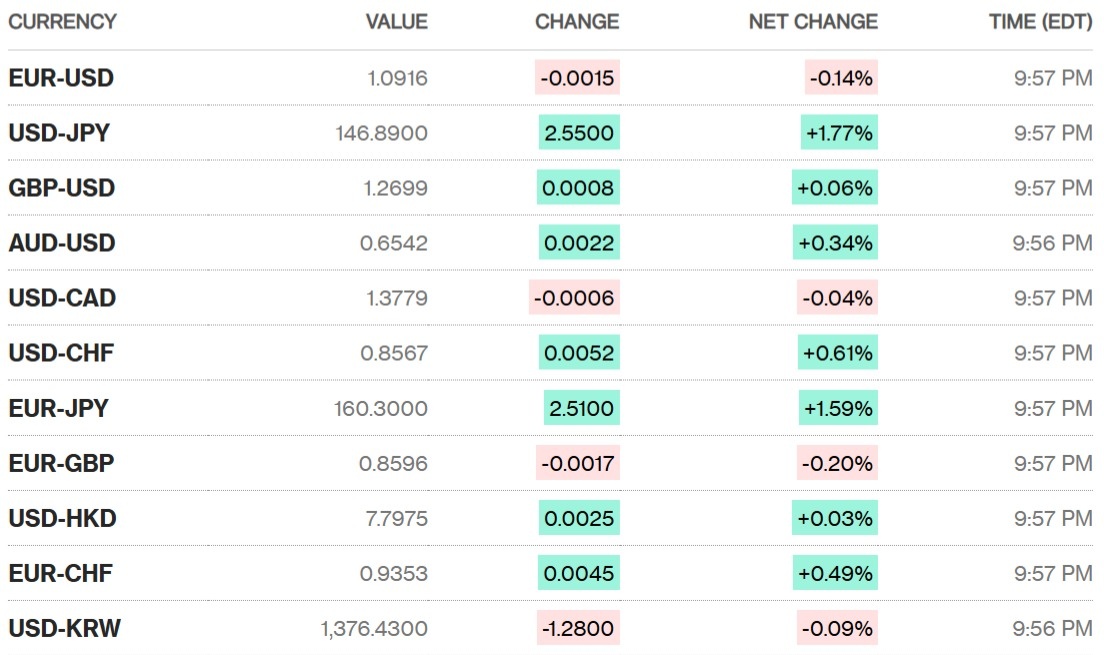 Sáng 7/8: Tỷ giá trung tâm tăng trở lại
