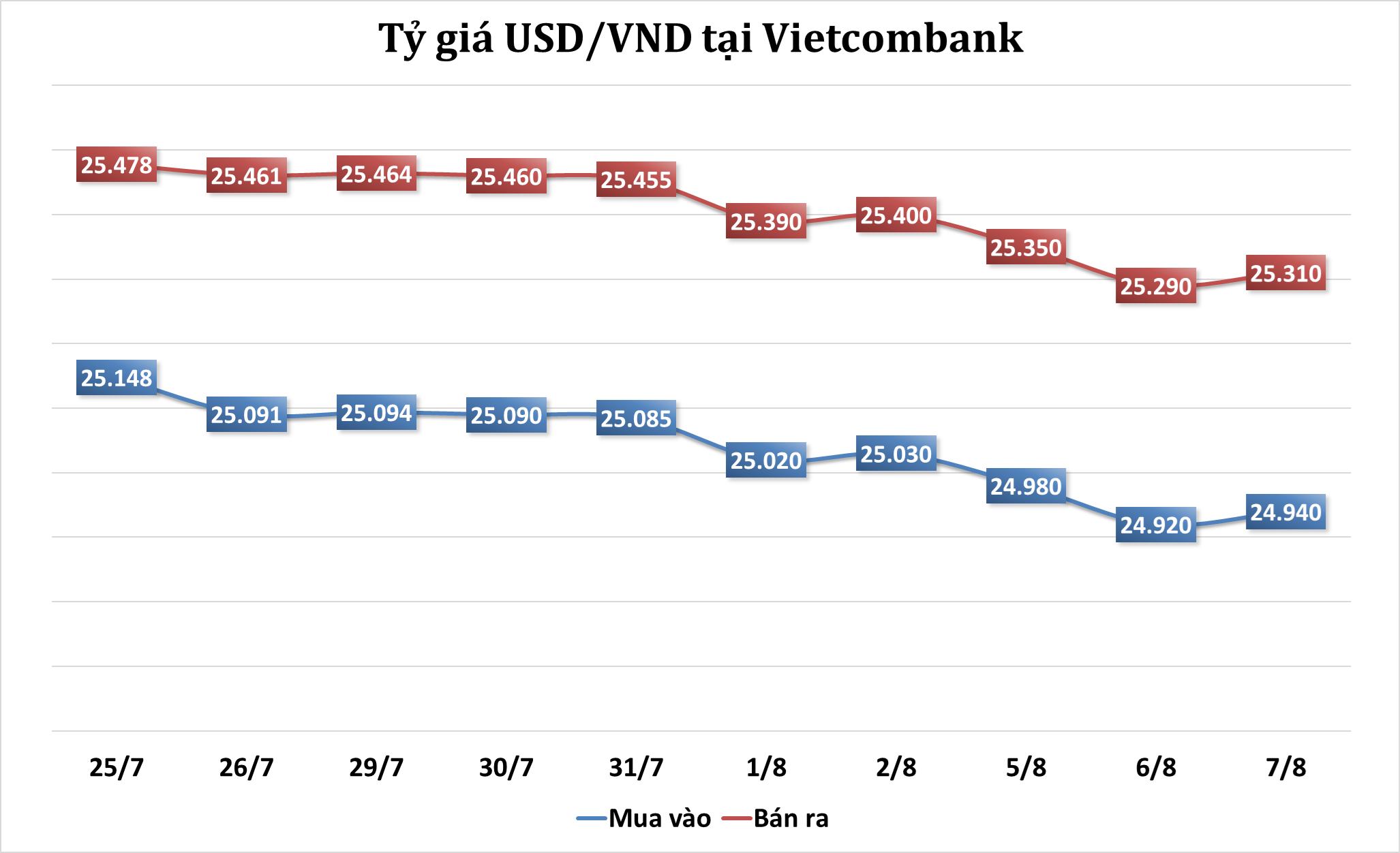 Sáng 7/8: Tỷ giá trung tâm tăng trở lại