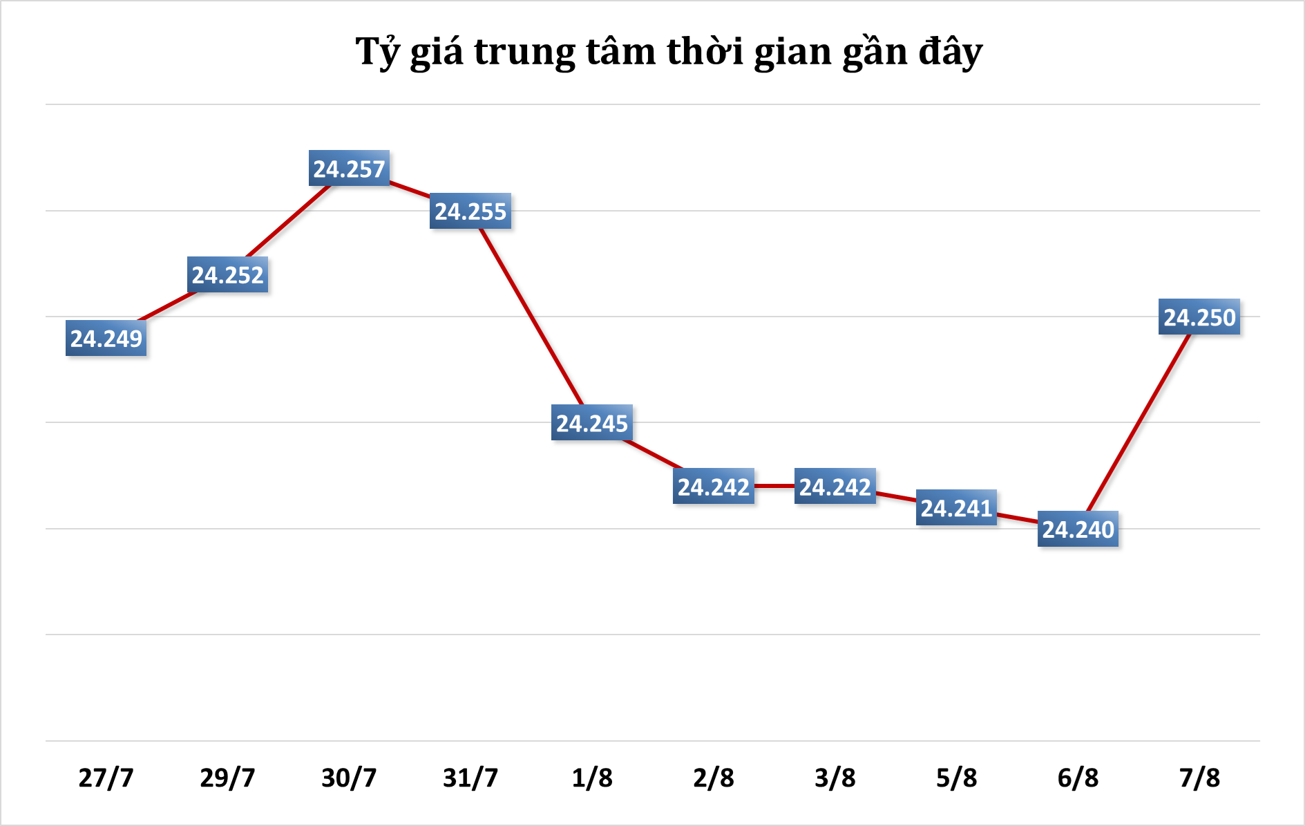 Sáng 7/8: Tỷ giá trung tâm tăng trở lại