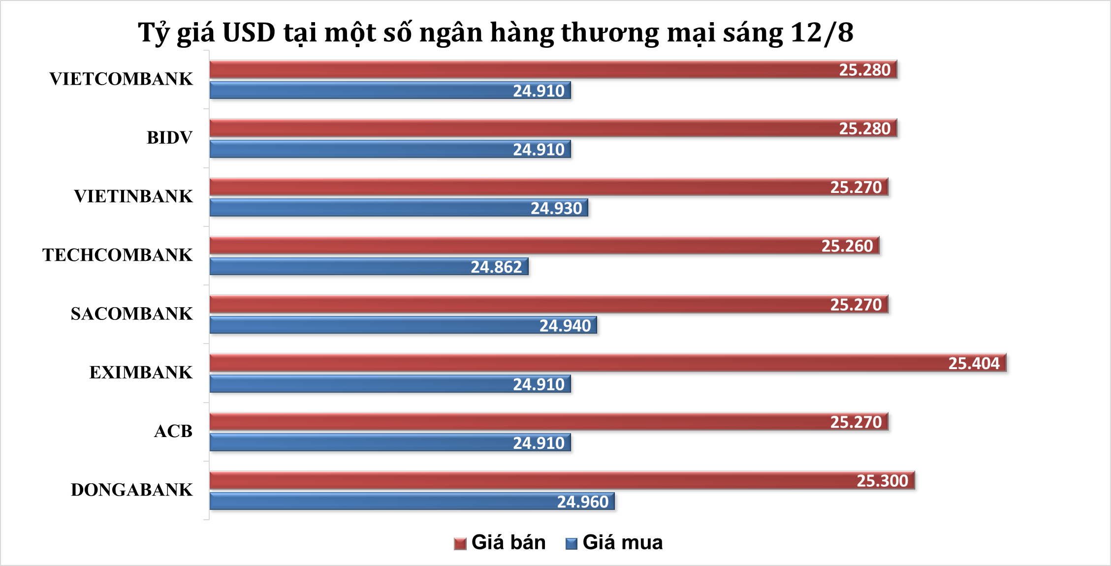 Sáng 12/8: Tỷ giá trung tâm giảm phiên đầu tuần