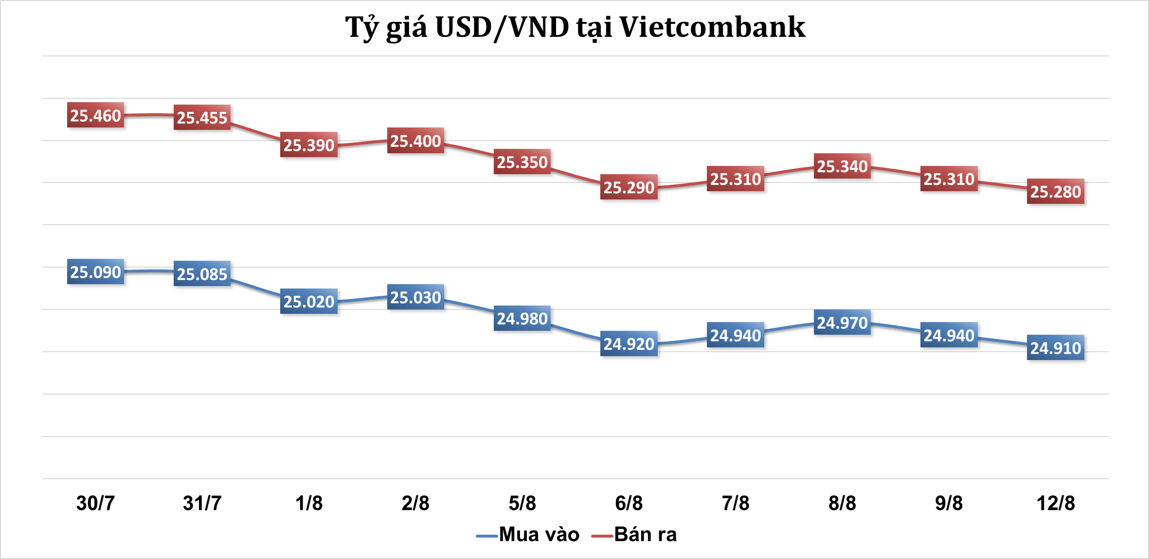 Sáng 12/8: Tỷ giá trung tâm giảm phiên đầu tuần