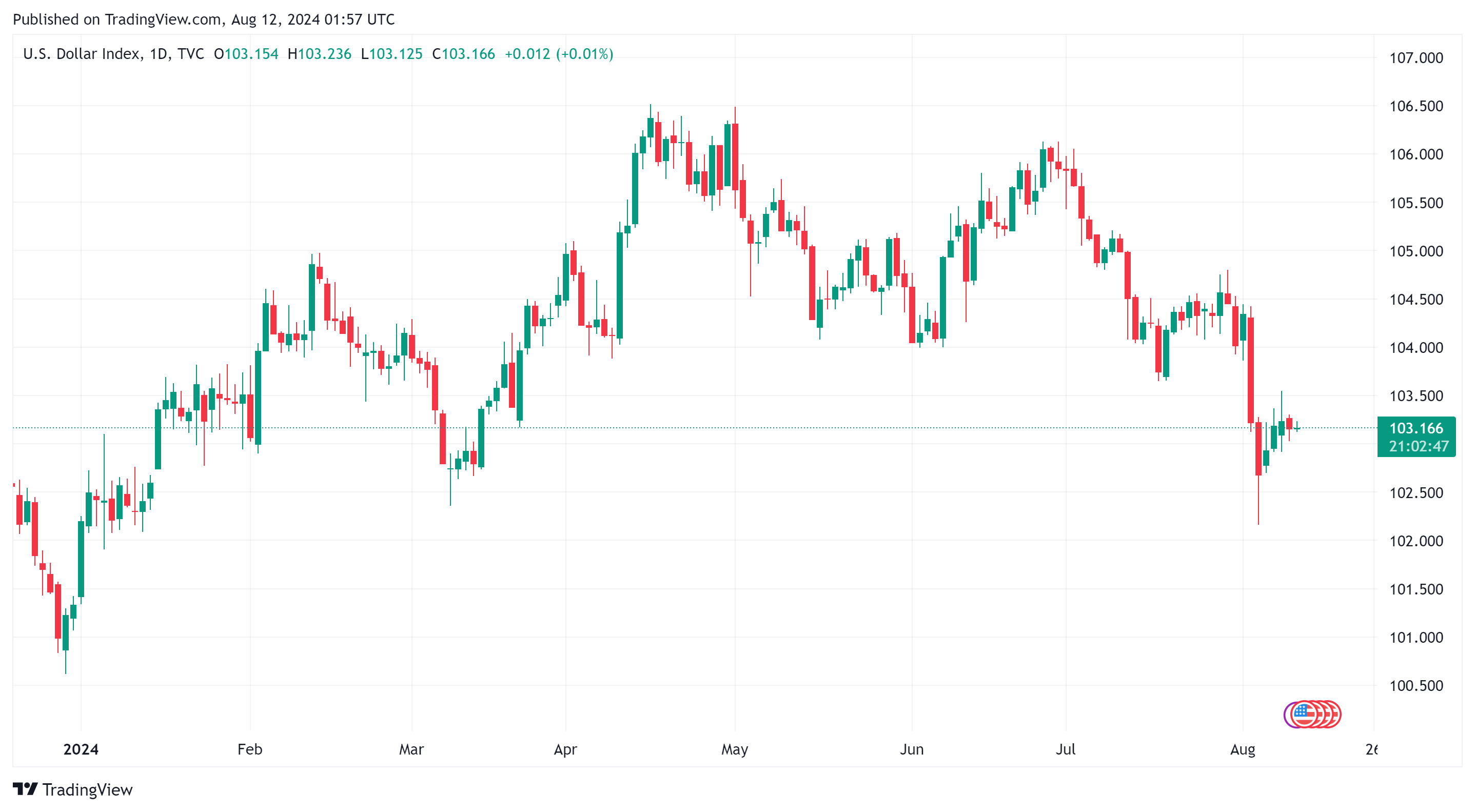Sáng 12/8: Tỷ giá trung tâm giảm phiên đầu tuần