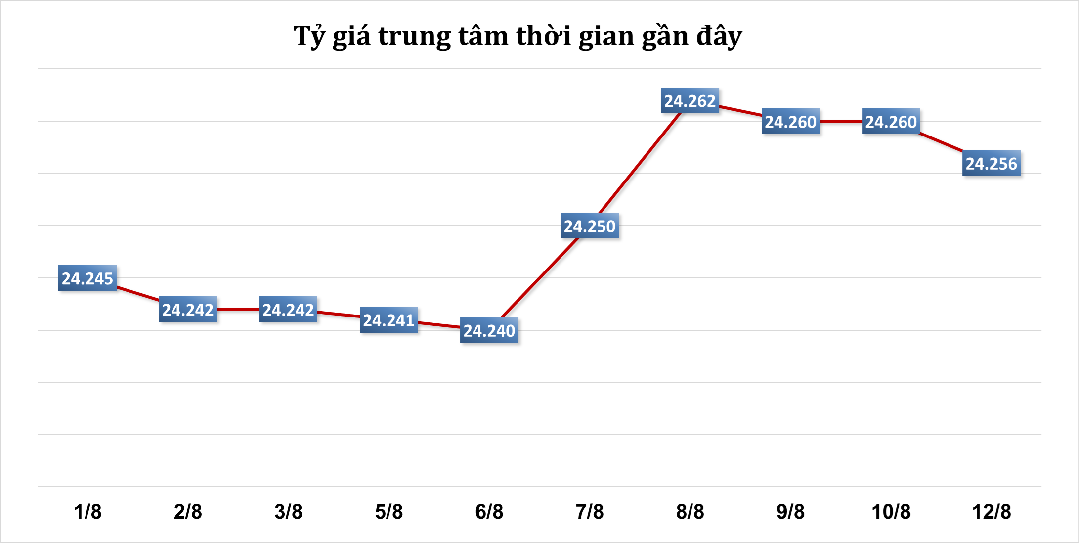 Sáng 12/8: Tỷ giá trung tâm giảm phiên đầu tuần