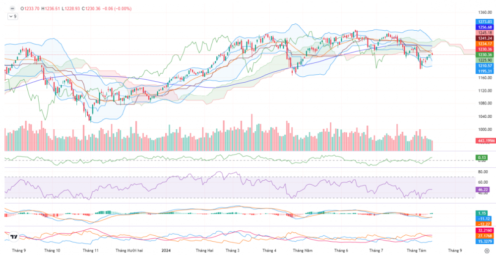 VN-Index tiếp tục “lình xình” quanh 1.230 điểm VN-Index tiếp tục “lình xình” quanh 1.230 điểm