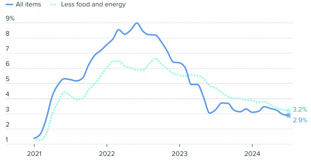 Diễn biến chỉ số CPI theo cơ sở hàng năm tại Mỹ Diễn biến chỉ số CPI theo cơ sở hàng năm tại Mỹ