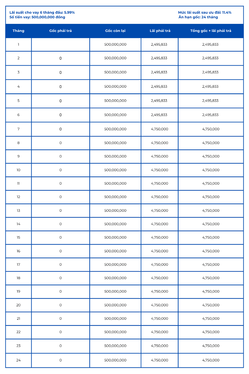 Số tiền gốc và lãi mà người mua phải trả trong năm đầu tiên. Số tiền gốc và lãi mà người mua phải trả trong năm đầu tiên.