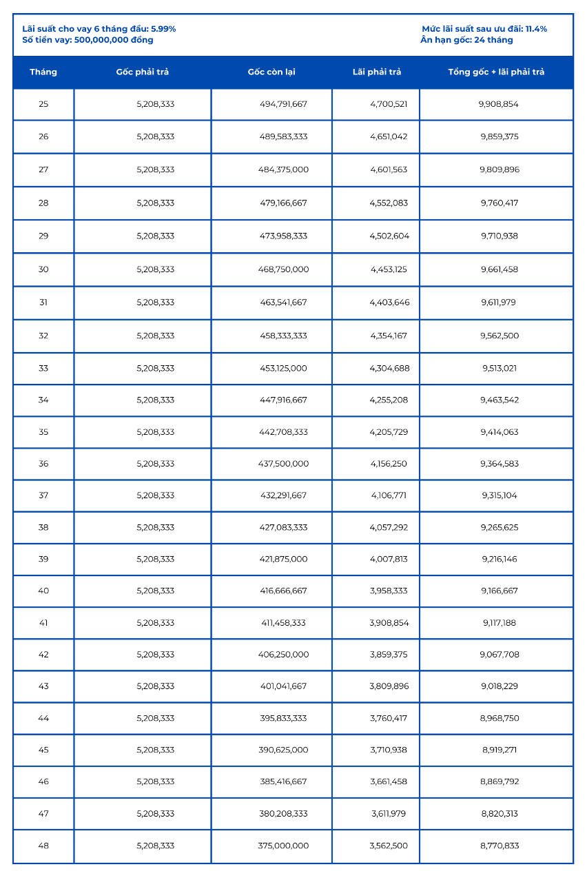 Số tiền gốc lãi ước tính mà người mua phải bỏ ra trong năm thứ 2 Số tiền gốc lãi ước tính mà người mua phải bỏ ra trong năm thứ 2
