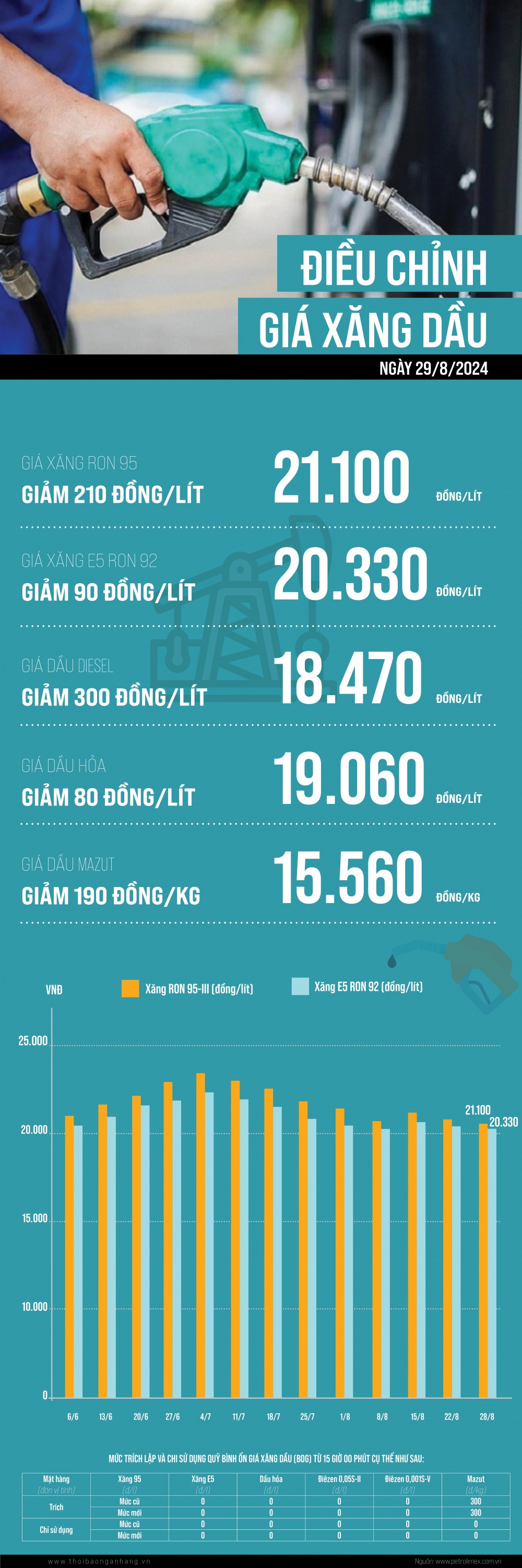 [Infographic] Giá xăng tiếp tục giảm trong kỳ điều hành 29/8