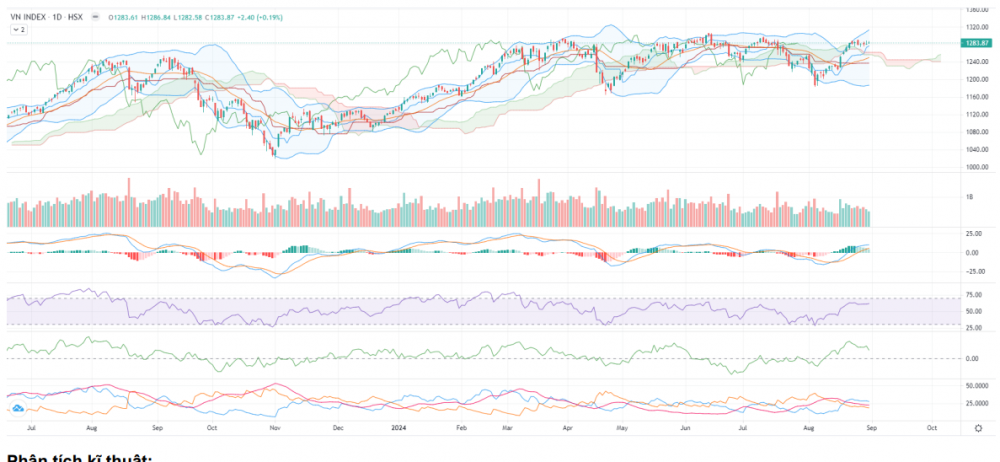 VN-Index tiếp tục đi ngang, tích lũy VN-Index tiếp tục đi ngang, tích lũy