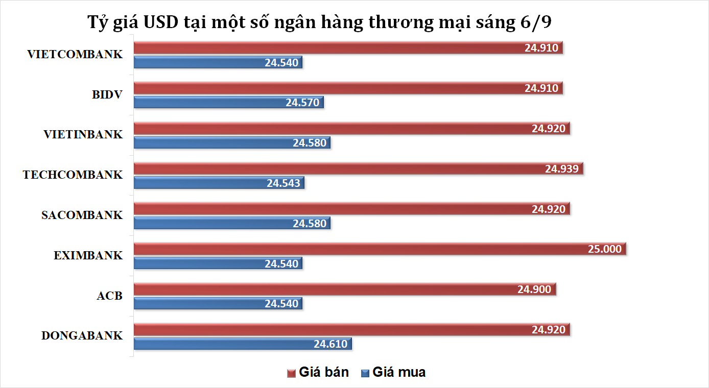Sáng 6/9: Tỷ giá trung tâm giảm phiên thứ hai liên tiếp