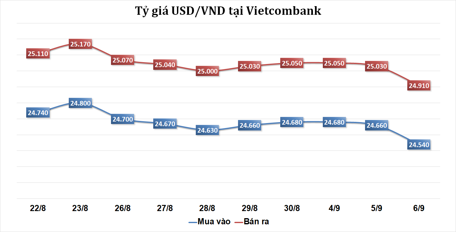 Sáng 6/9: Tỷ giá trung tâm giảm phiên thứ hai liên tiếp