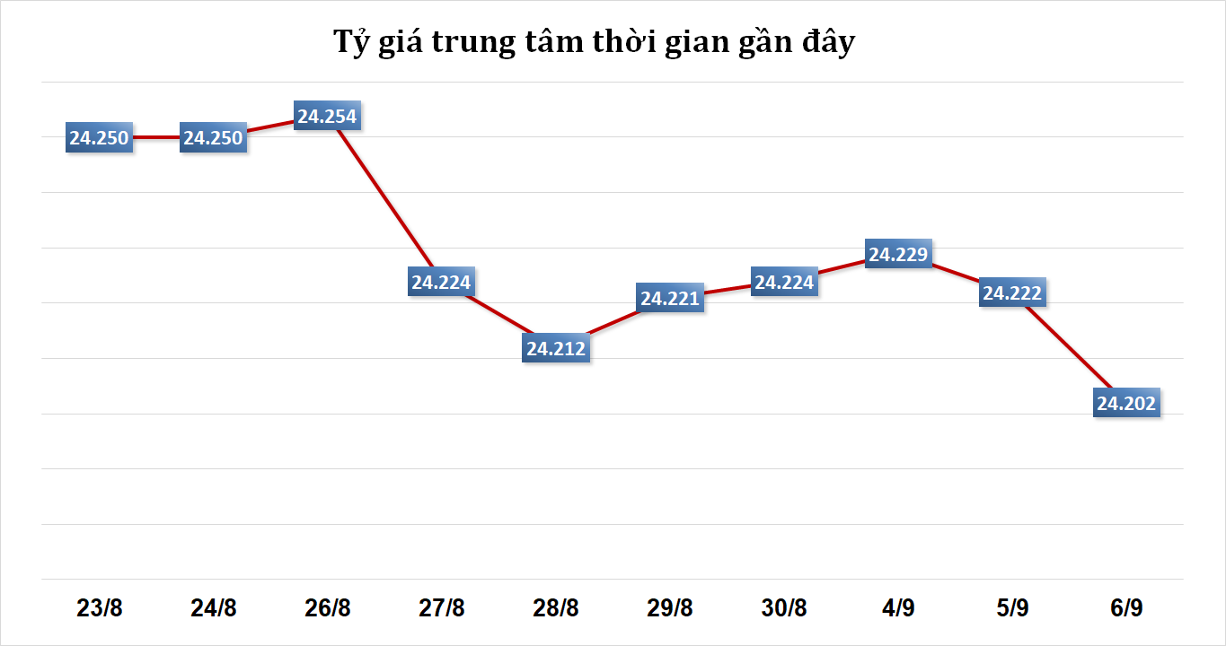 Sáng 6/9: Tỷ giá trung tâm giảm phiên thứ hai liên tiếp