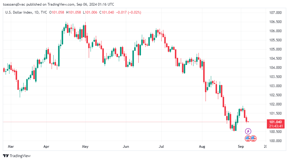 Sáng 6/9: Tỷ giá trung tâm giảm phiên thứ hai liên tiếp