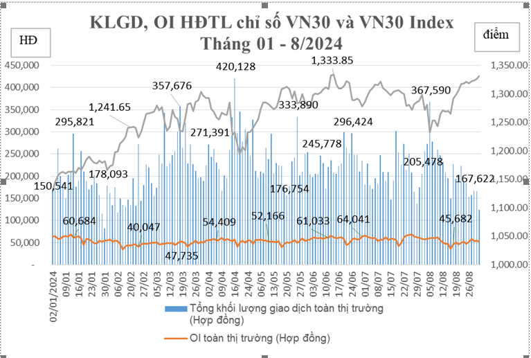 Khối lượng giao dịch bình quân HĐTL chỉ số VN30 tăng 3,43% so với tháng trước Khối lượng giao dịch bình quân HĐTL chỉ số VN30 tăng 3,43% so với tháng trước