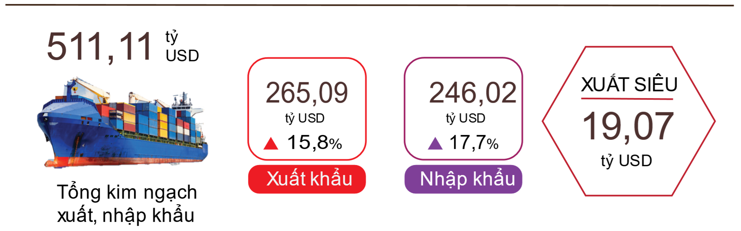 Xuất, nhập khẩu hàng hóa 8 tháng năm 2024