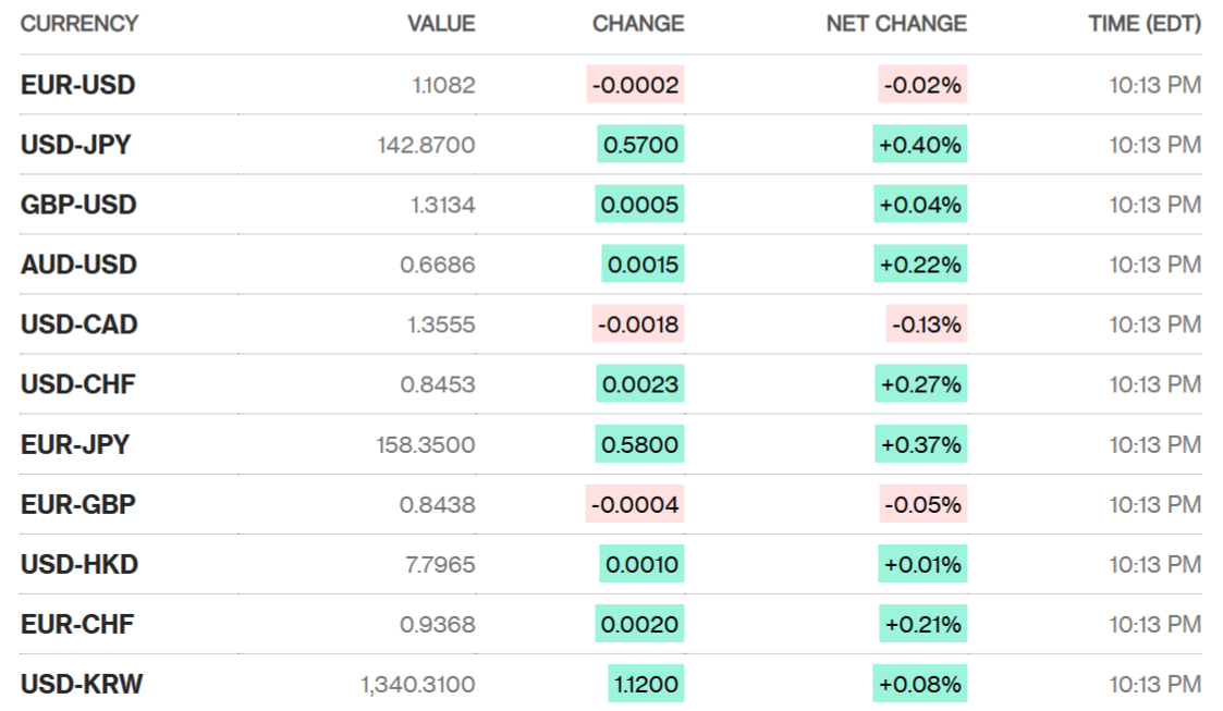 Sáng 6/9: Tỷ giá trung tâm giảm phiên đầu tuần