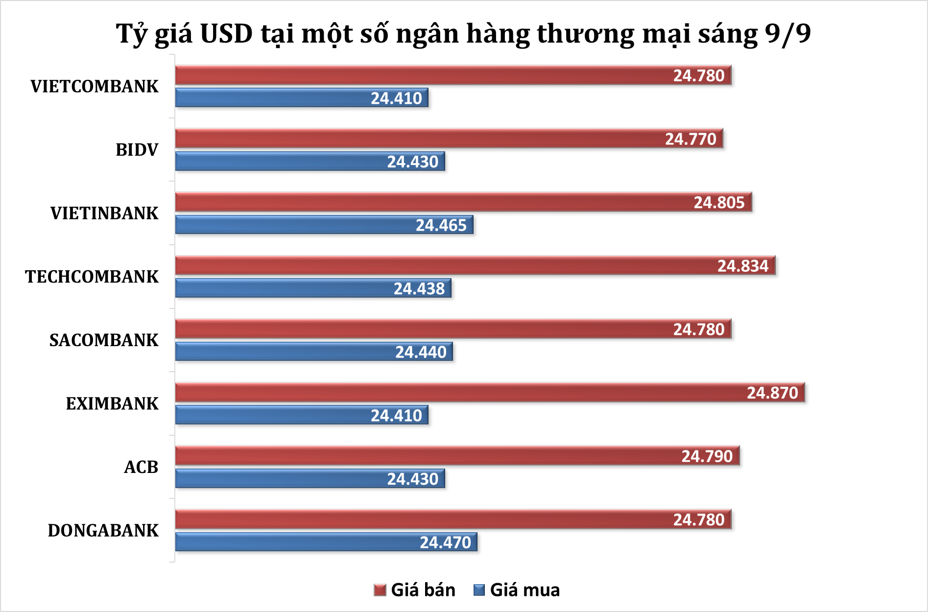 Sáng 6/9: Tỷ giá trung tâm giảm phiên đầu tuần