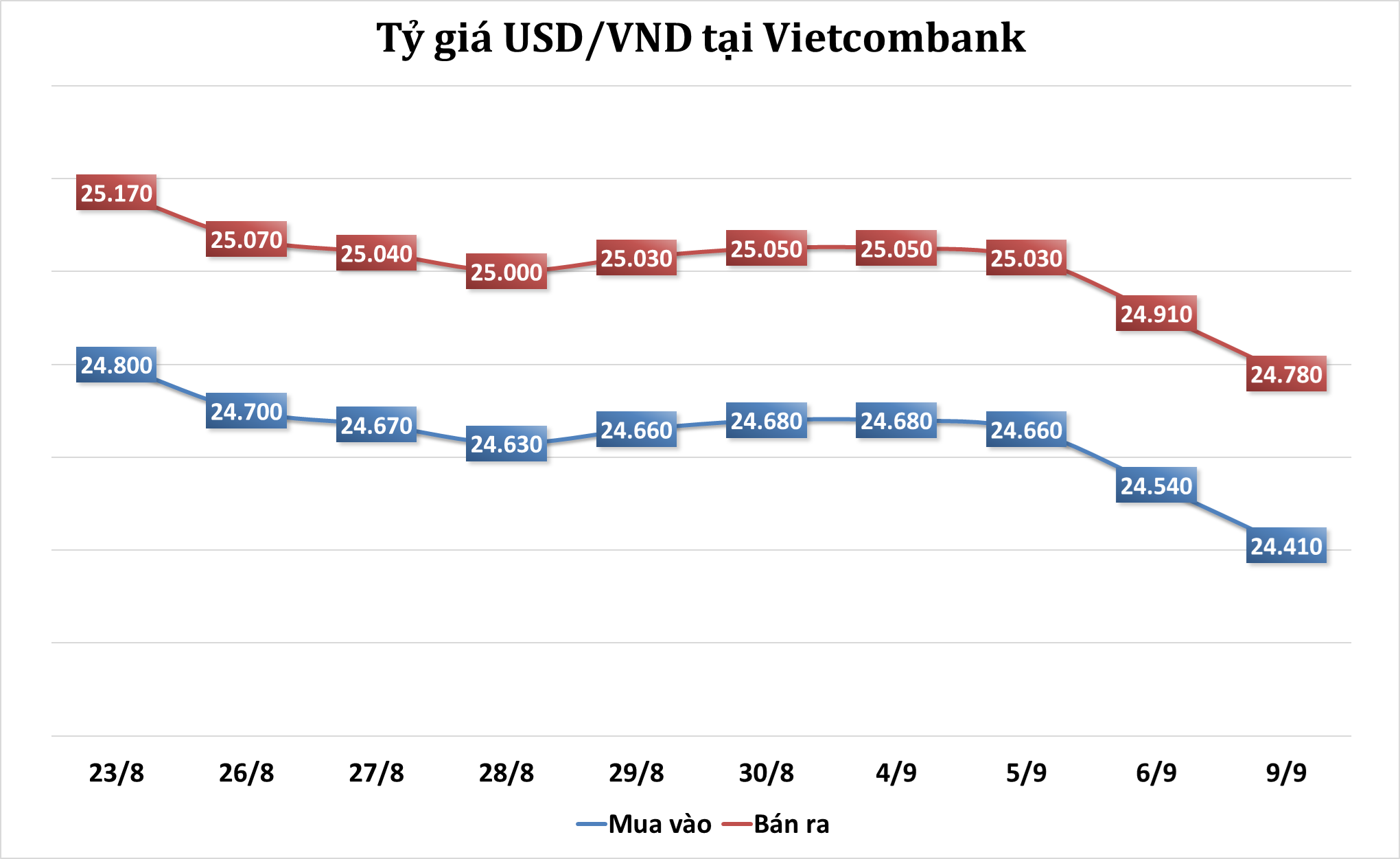 Sáng 6/9: Tỷ giá trung tâm giảm phiên đầu tuần