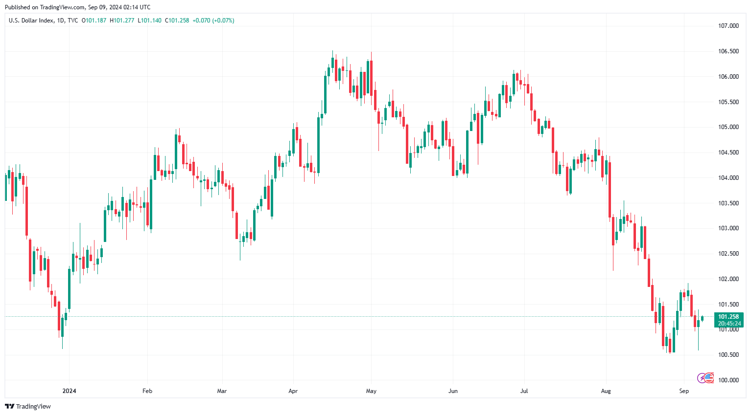 Sáng 6/9: Tỷ giá trung tâm giảm phiên đầu tuần
