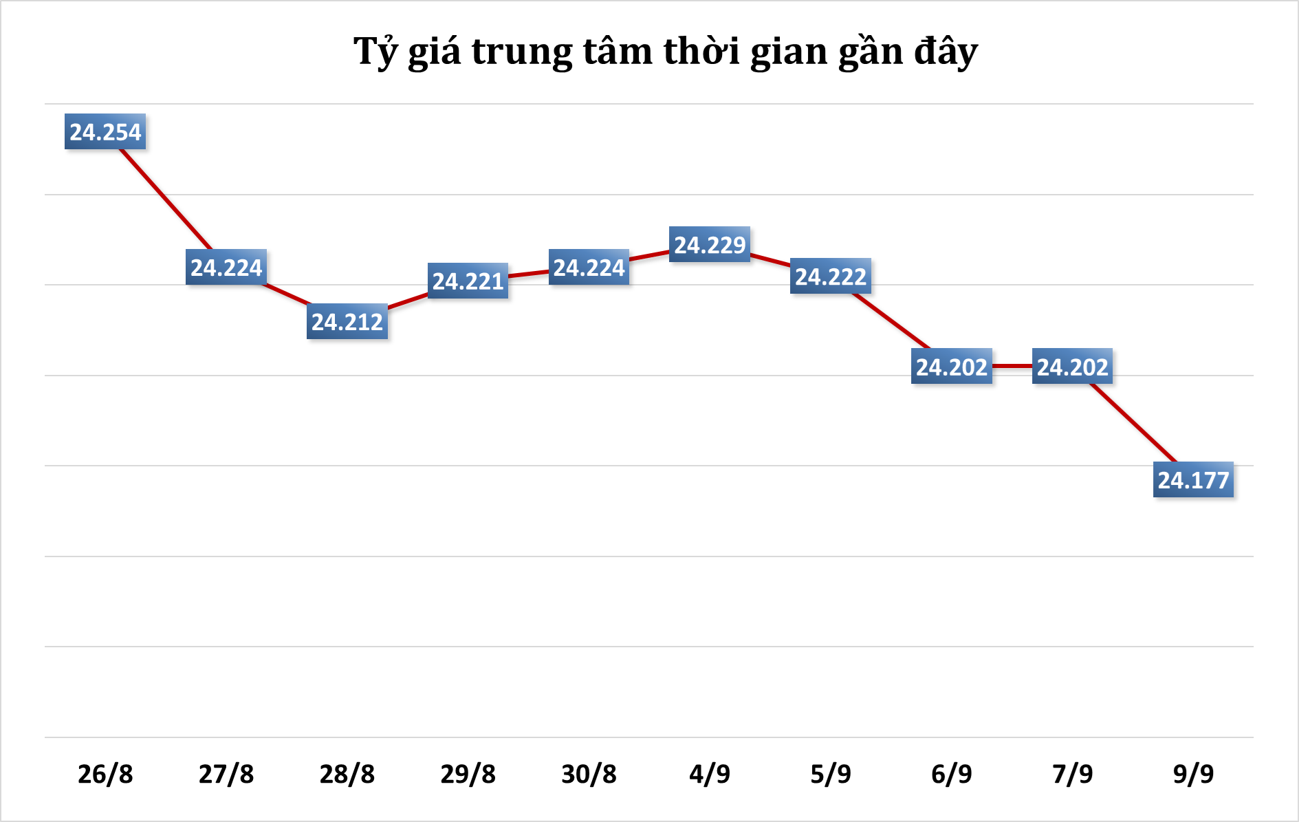 Sáng 6/9: Tỷ giá trung tâm giảm phiên đầu tuần