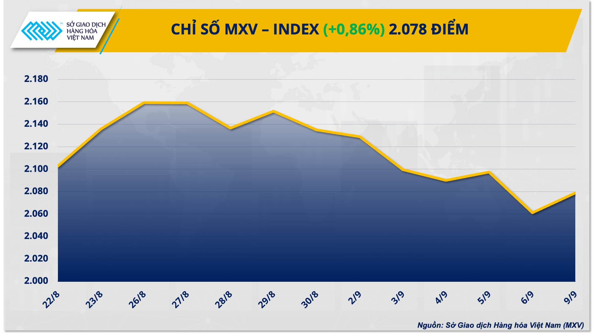 Thị trường hàng hóa: Lực mua mạnh kéo chỉ số MXV-Index bật tăng Thị trường hàng hóa: Lực mua mạnh kéo chỉ số MXV-Index bật tăng