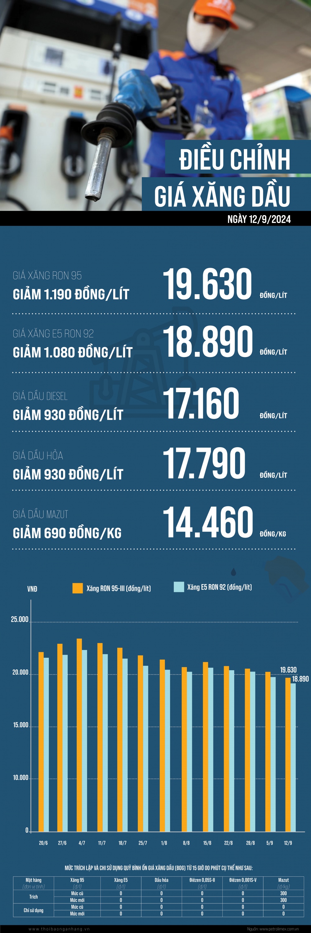 [Infographic] Giá xăng giảm mạnh trong kỳ điều hành 12/9/2024
