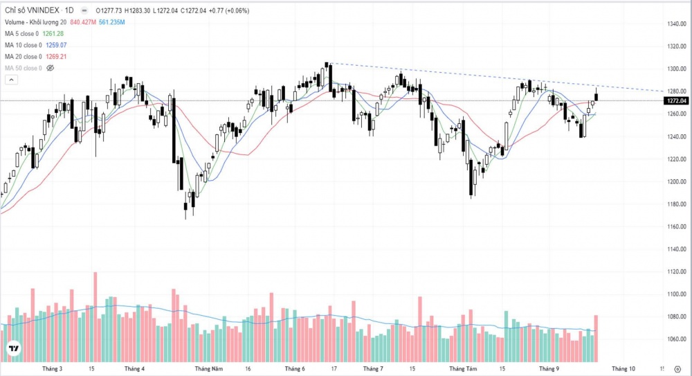 VN-Index tiếp tục tăng điểm nhẹ trong phiên giao dịch VN-Index tiếp tục tăng điểm nhẹ trong phiên giao dịch