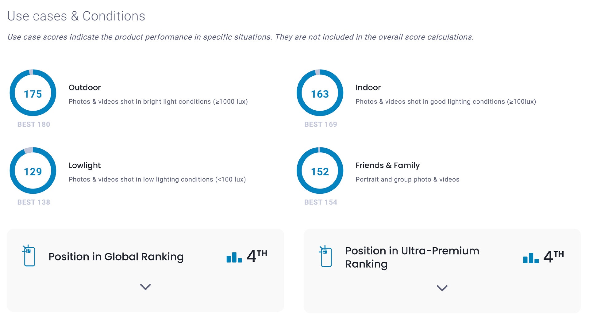 iPhone 16 Pro Max là smartphone quay video tốt nhất thế giới, tuy nhiên chụp ảnh chỉ đứng thứ 4