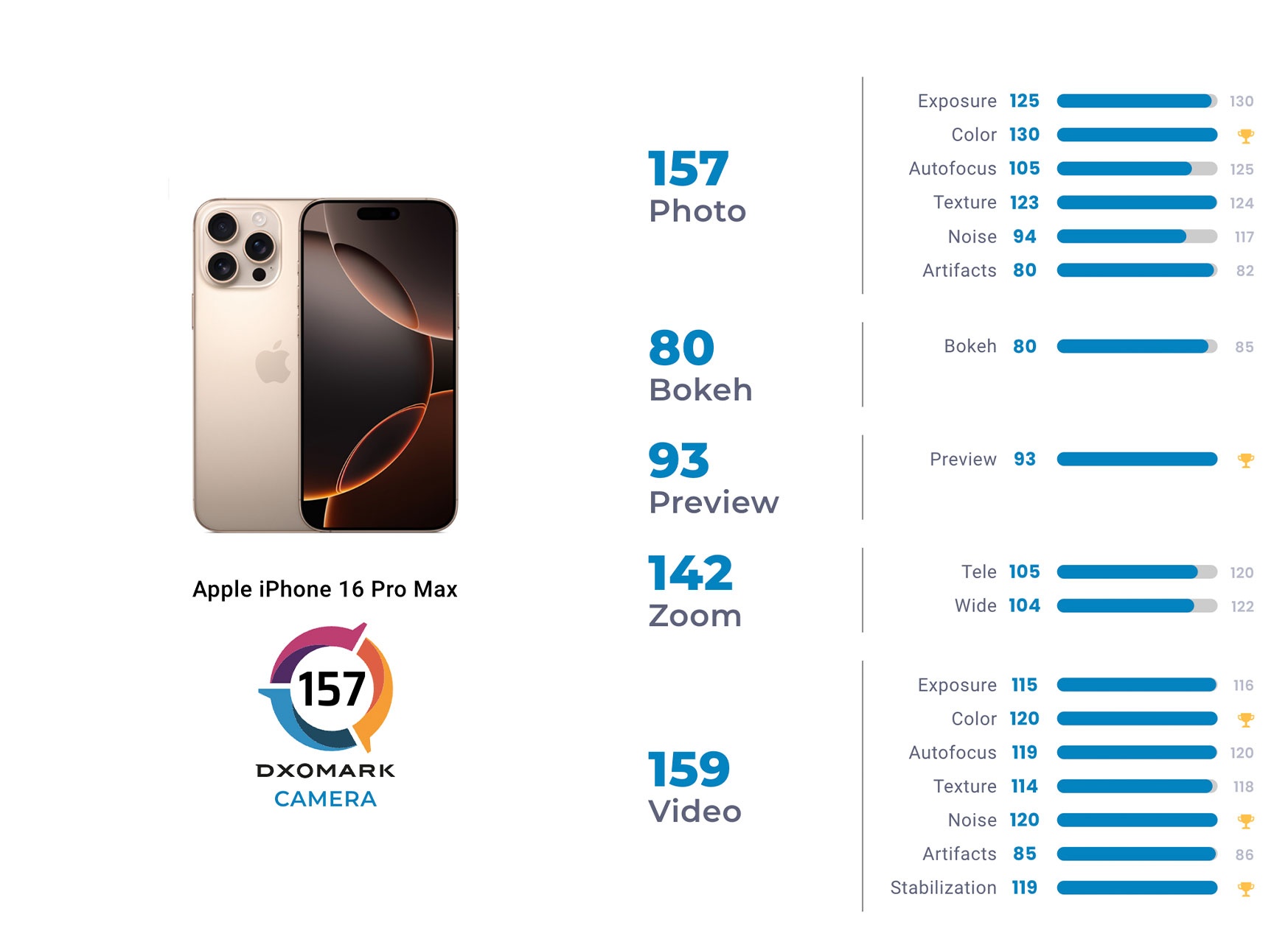 iPhone 16 Pro Max là smartphone quay video tốt nhất thế giới, tuy nhiên chụp ảnh chỉ đứng thứ 4