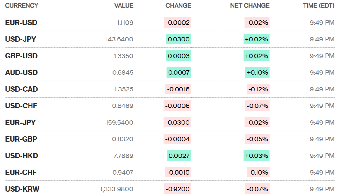 Sáng 24/9: Tỷ giá trung tâm tăng trở lại