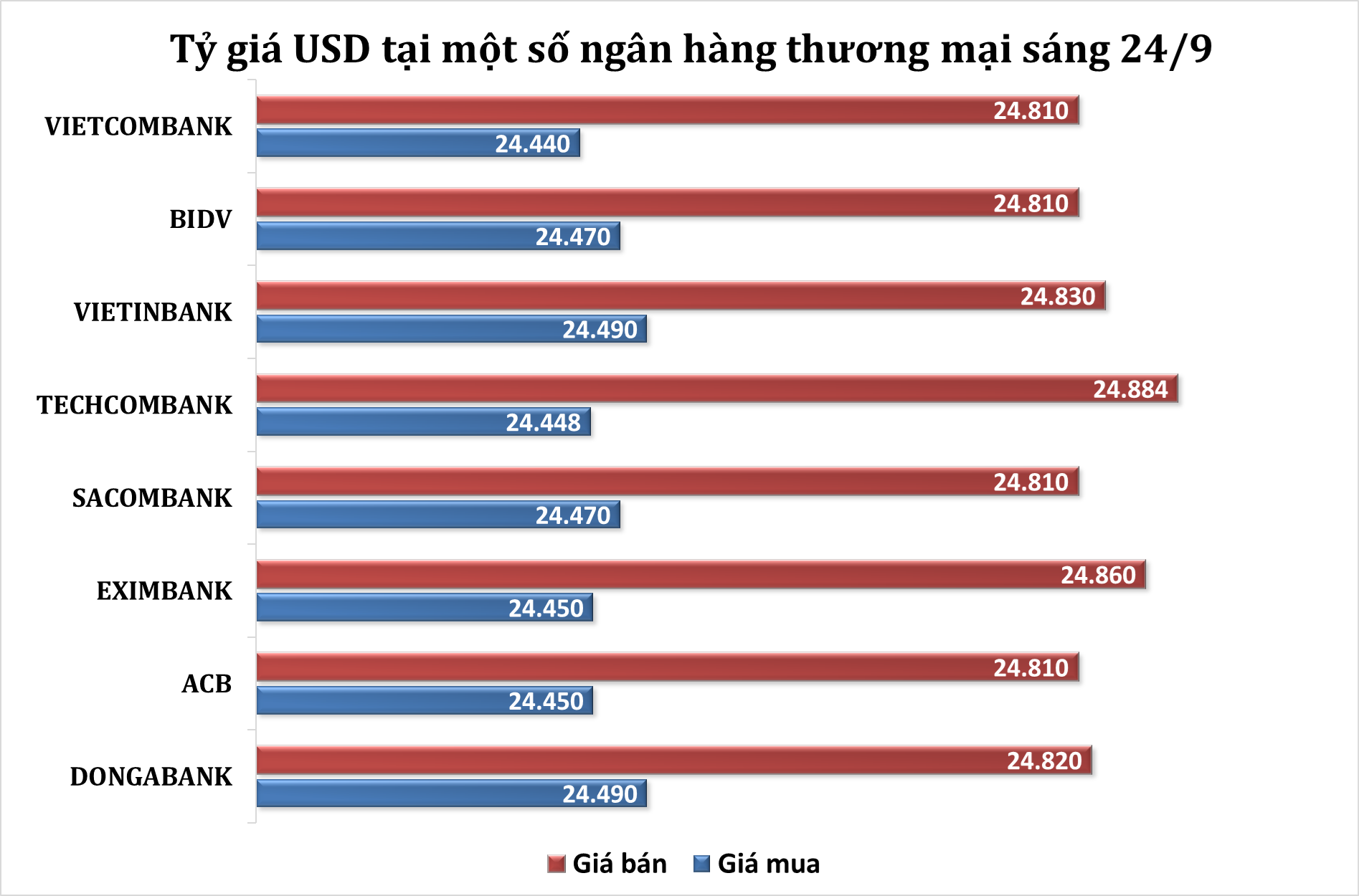 Sáng 24/9: Tỷ giá trung tâm tăng trở lại