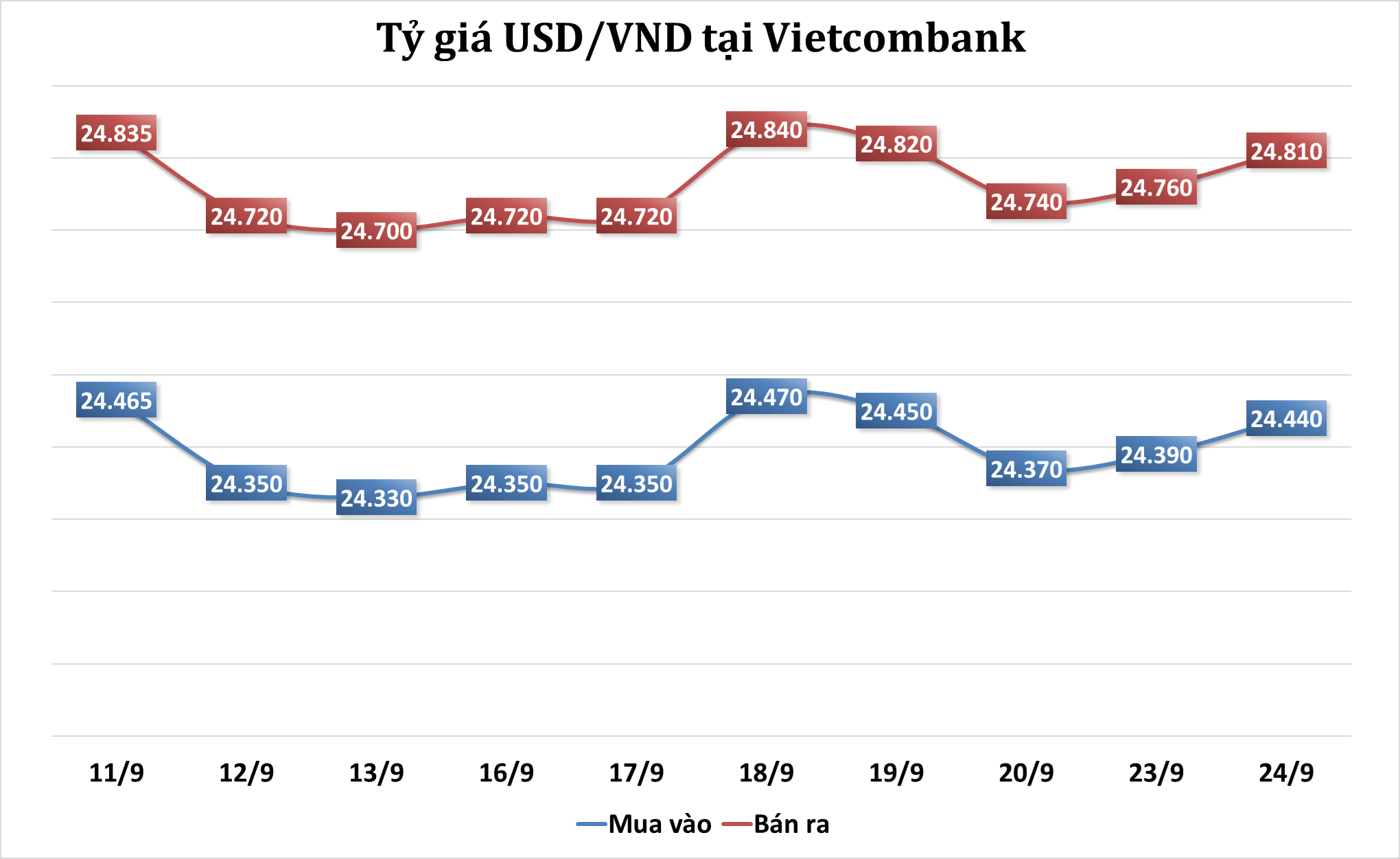 Sáng 24/9: Tỷ giá trung tâm tăng trở lại