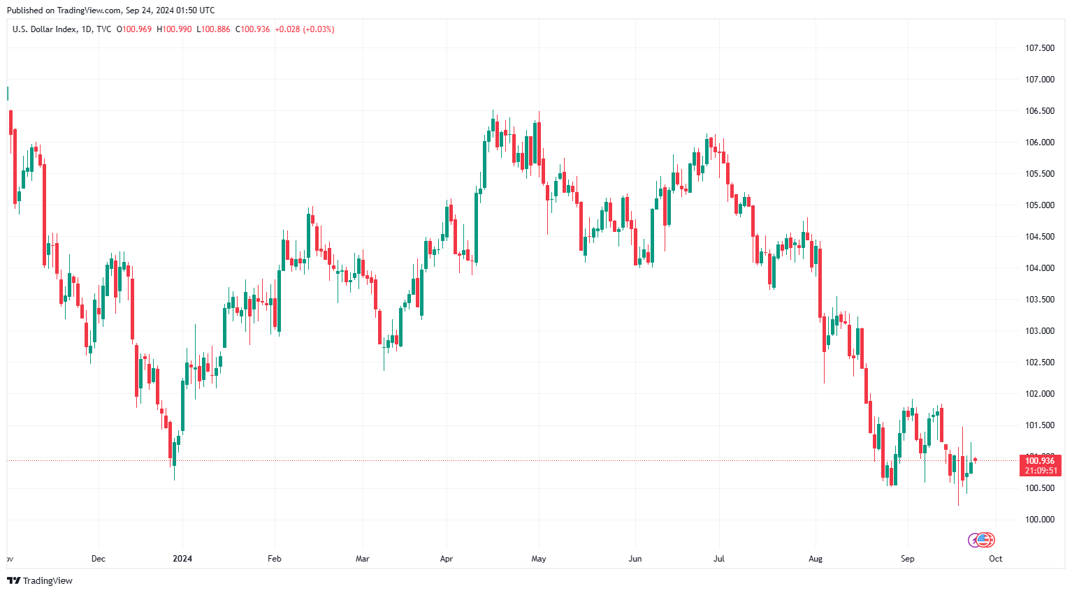 Sáng 24/9: Tỷ giá trung tâm tăng trở lại