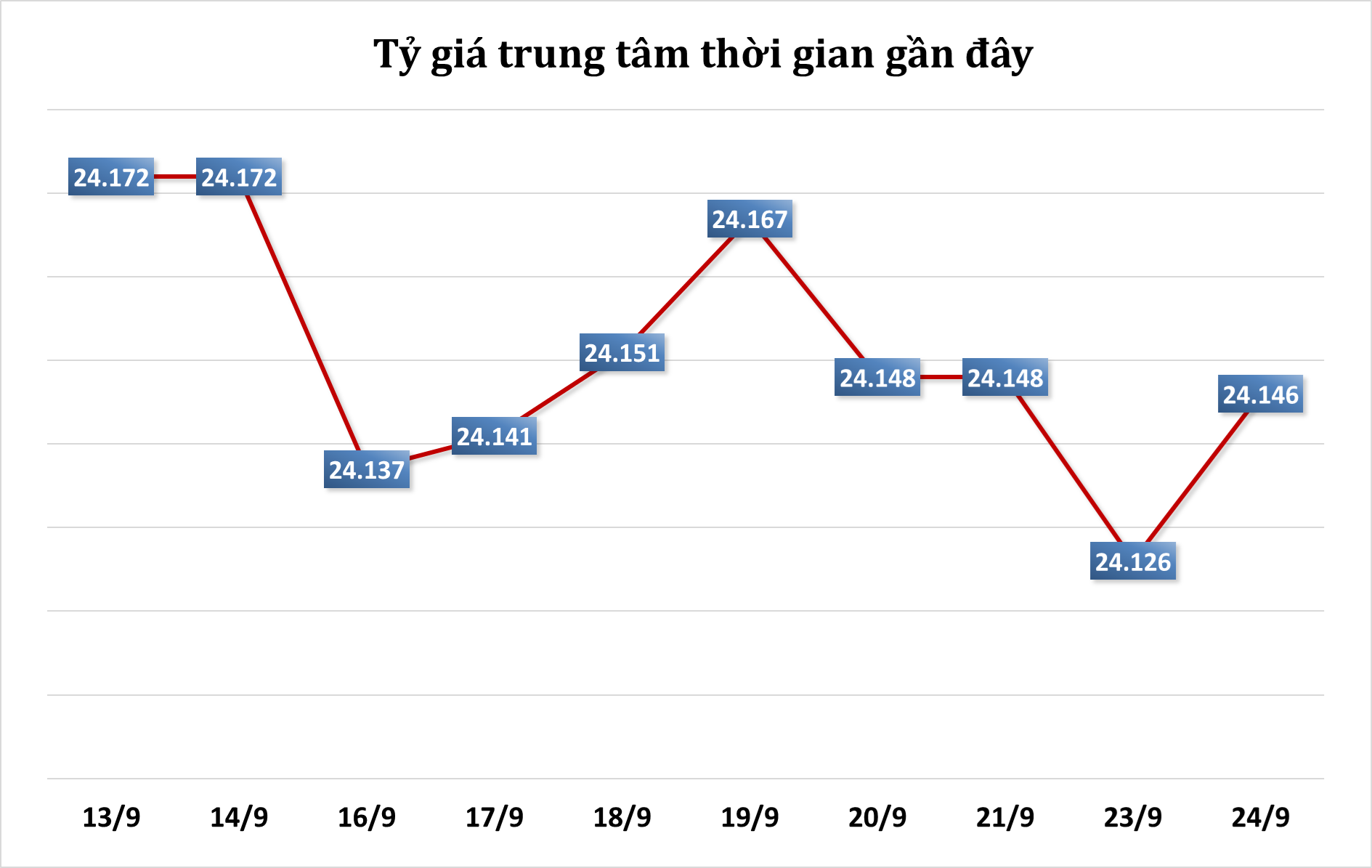 Sáng 24/9: Tỷ giá trung tâm tăng trở lại