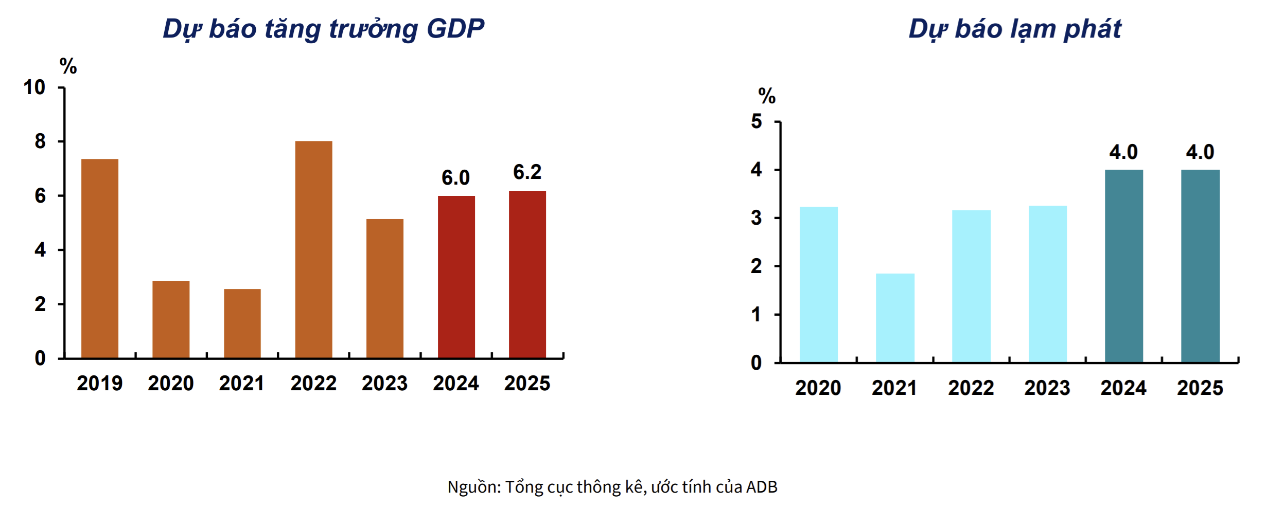 ADB giữ nguyên dự báo tăng trưởng kinh tế năm 2024 ADB giữ nguyên dự báo tăng trưởng kinh tế năm 2024