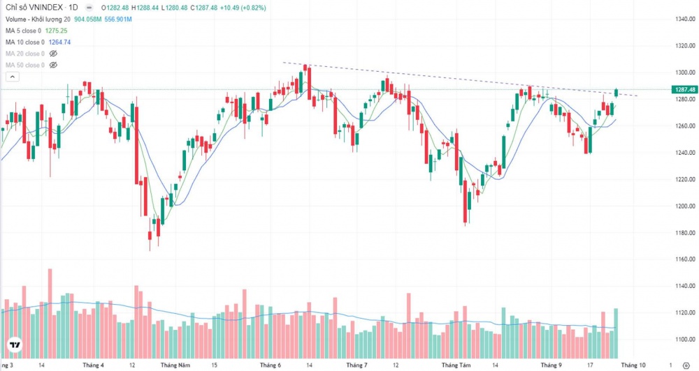 VN-Index tăng tích cực trong phiên giao dịch