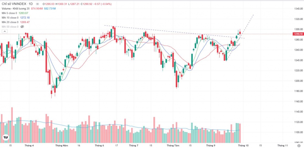 VN-Index giảm nhẹ trong phiên giao dịch VN-Index giảm nhẹ trong phiên giao dịch