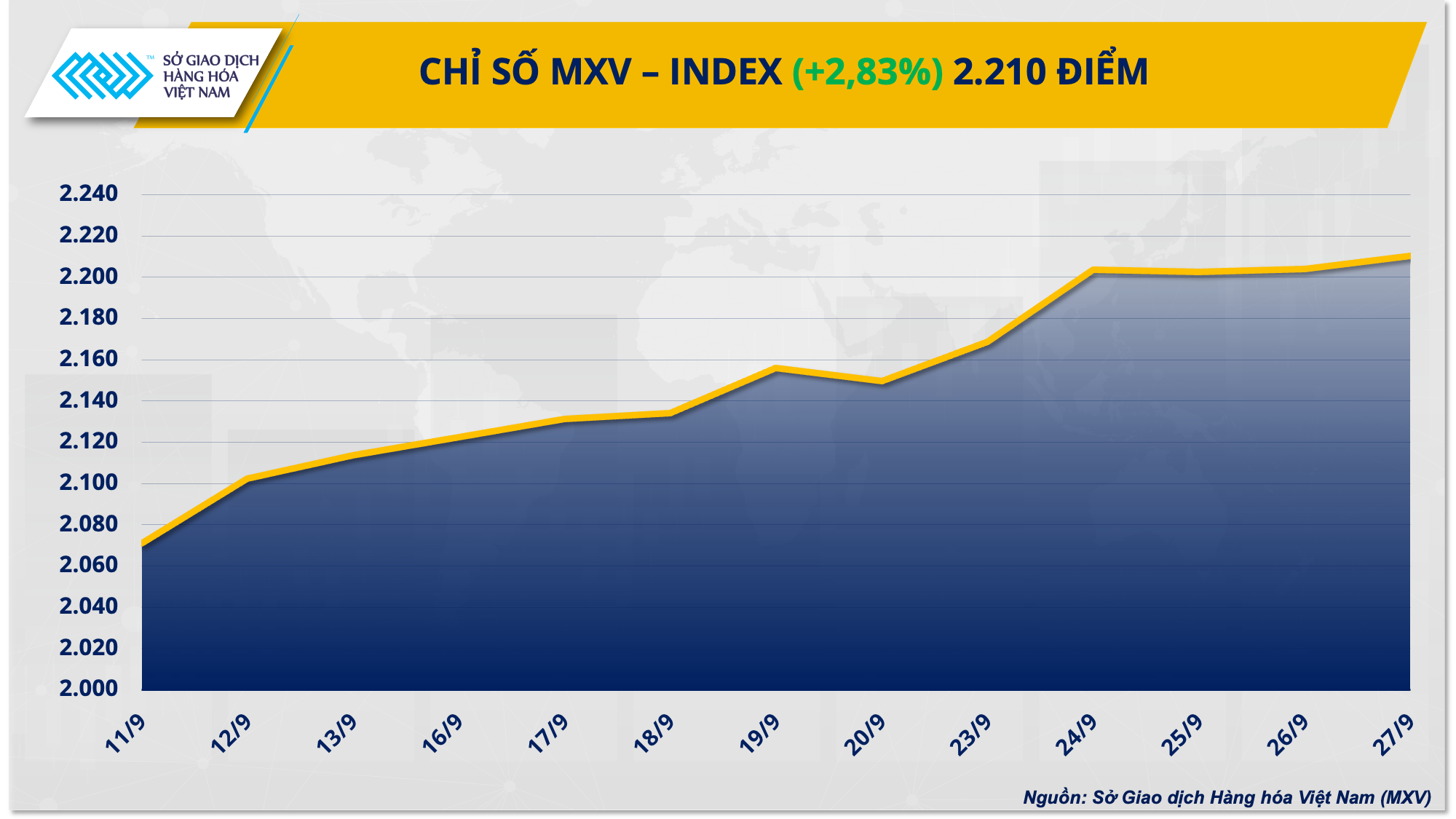 Thị trường hàng hóa: Chỉ số MXV-Index trở lại mức cao nhất trong vòng hơn 2 tháng Thị trường hàng hóa: Chỉ số MXV-Index trở lại mức cao nhất trong vòng hơn 2 tháng