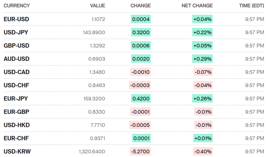 Sáng 2/10: Tỷ giá trung tâm tăng trở lại