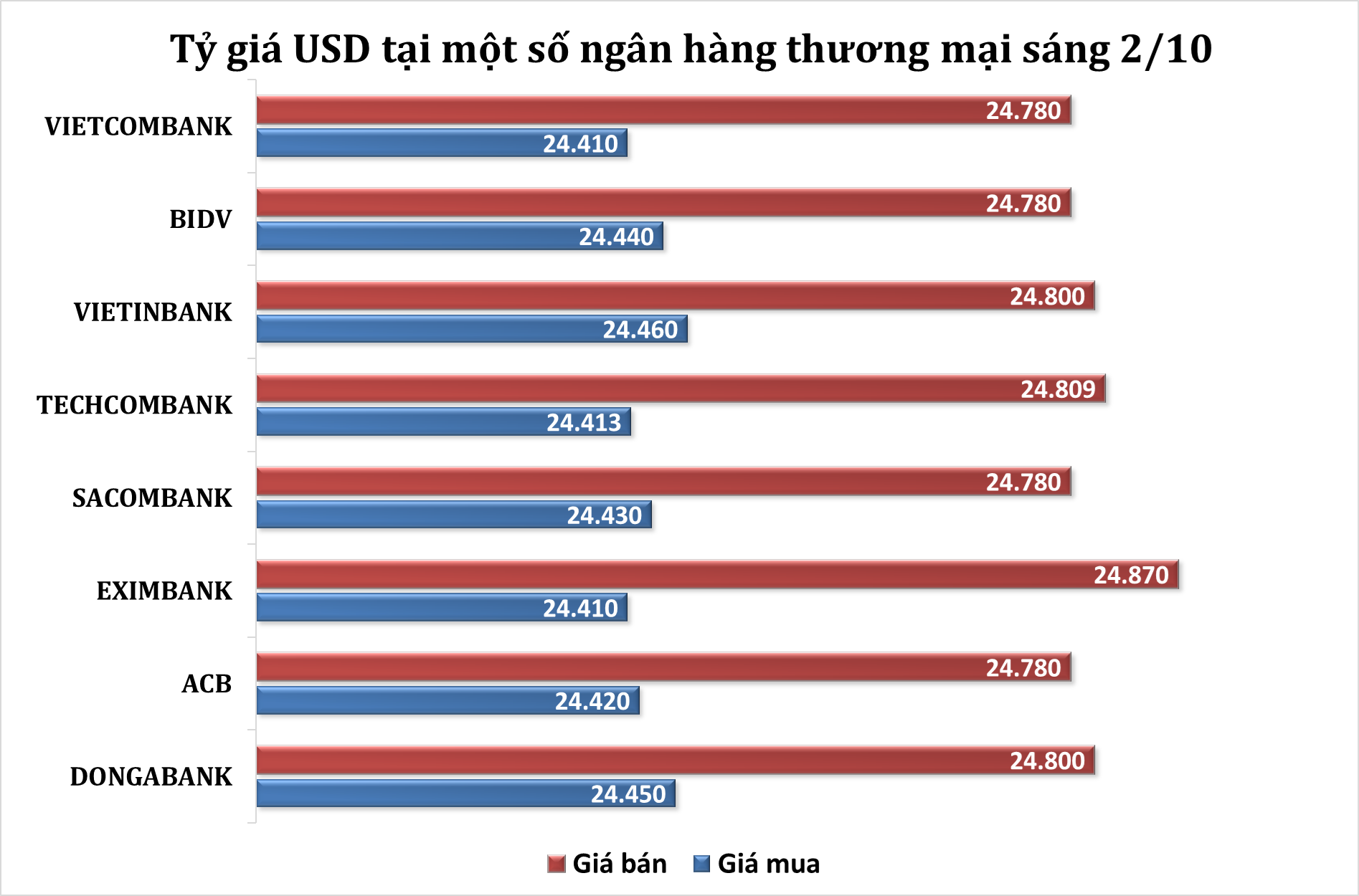 Sáng 2/10: Tỷ giá trung tâm tăng trở lại