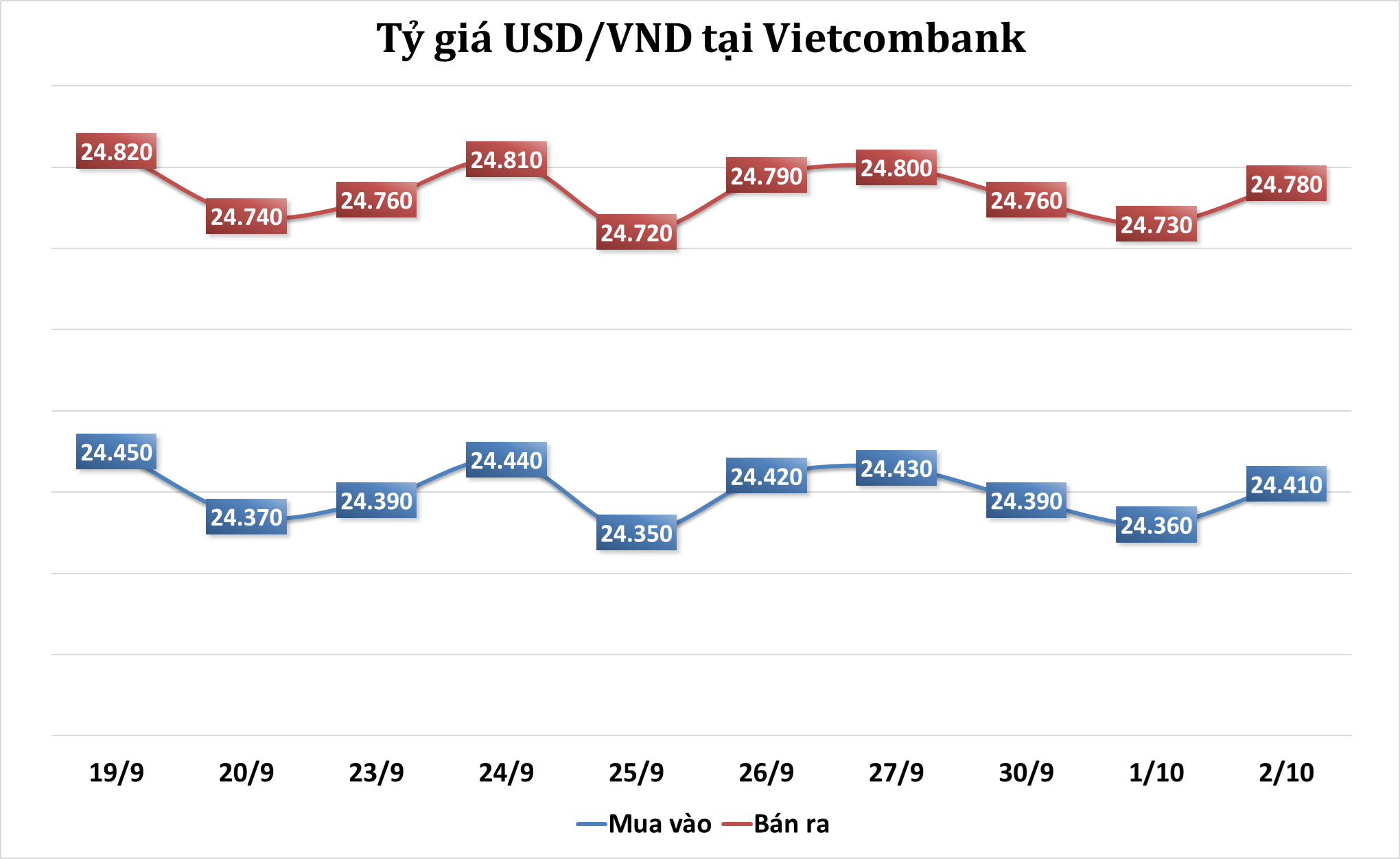 Sáng 2/10: Tỷ giá trung tâm tăng trở lại