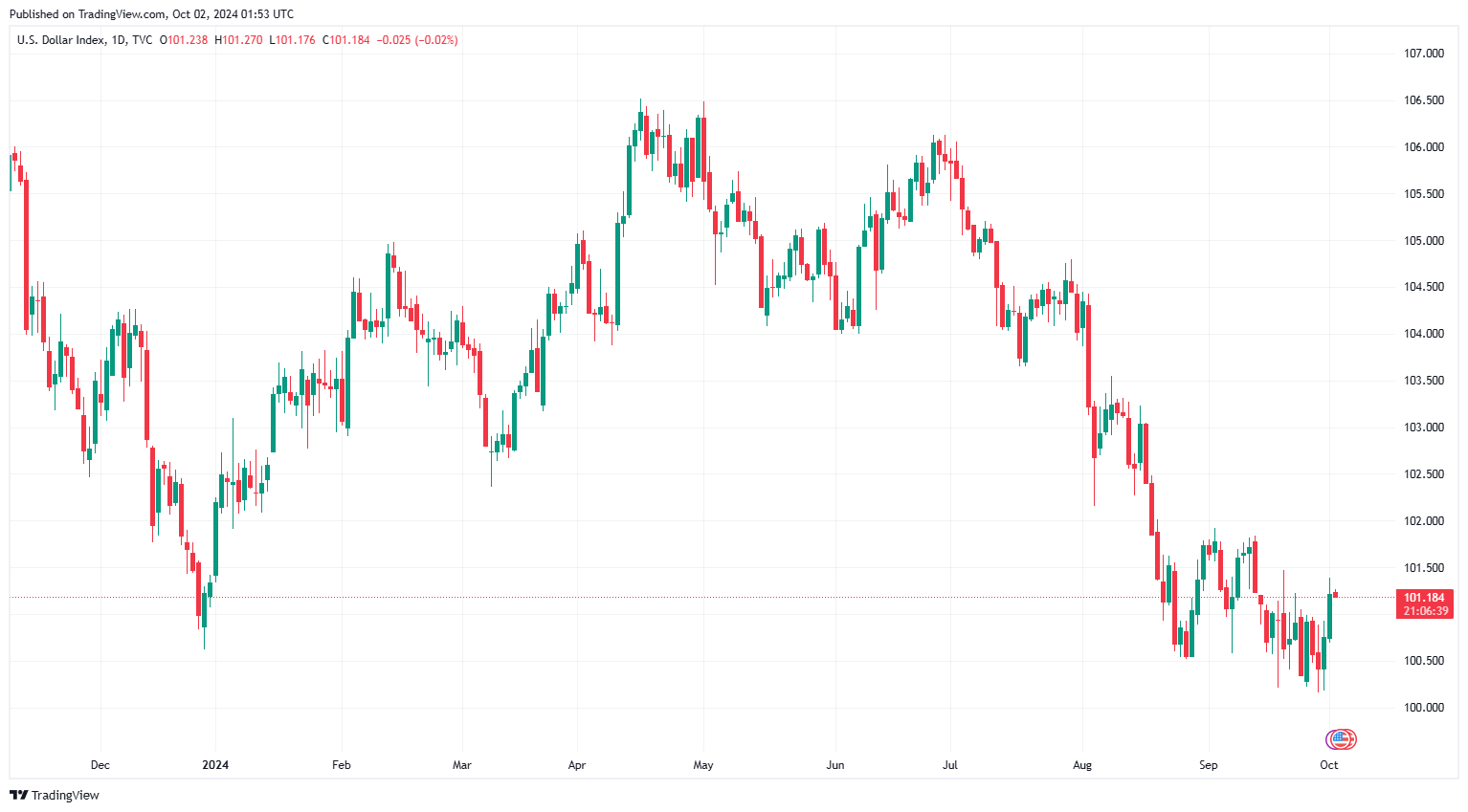 Sáng 2/10: Tỷ giá trung tâm tăng trở lại
