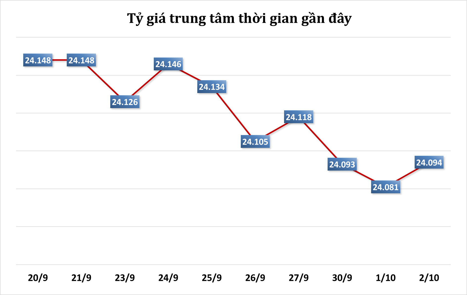Sáng 2/10: Tỷ giá trung tâm tăng trở lại
