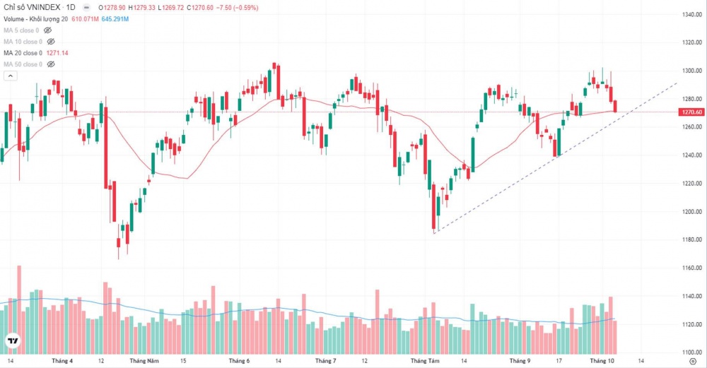VN-Index tiếp tục xu hướng giảm trong phiên cuối tuần VN-Index tiếp tục xu hướng giảm trong phiên cuối tuần