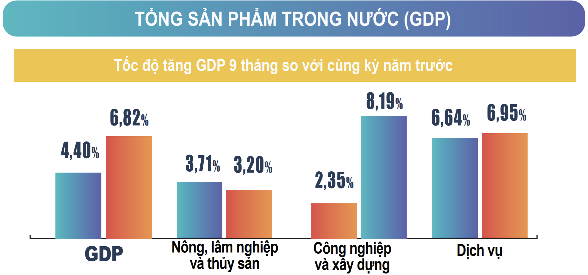 Tăng trưởng GDP 9 tháng năm 2024 đạt 6,82%